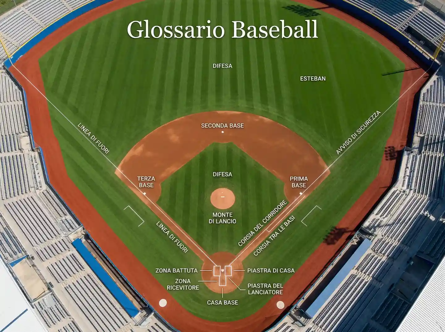 Campo da baseball visto dall'alto che mostra il diamante e le linee del campo